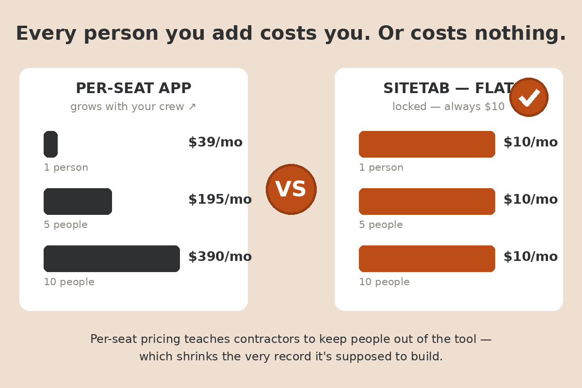 Per-seat app at an example $39 per user: $39, $195 and $390 a month for 1, 5 and 10 people. SiteTab is $10 per group at every crew size.