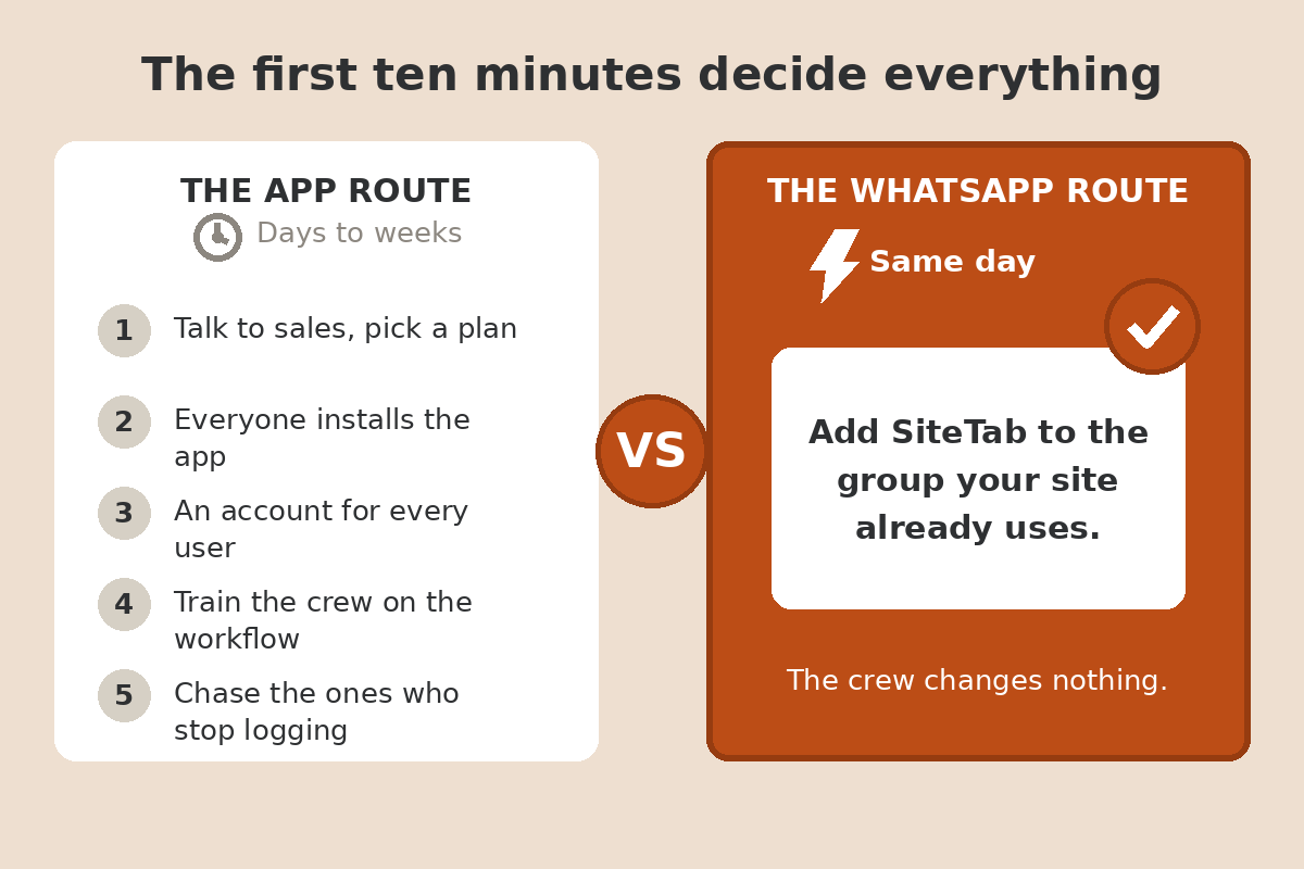 The app route: five steps over days to weeks. The WhatsApp route: one step, same day.